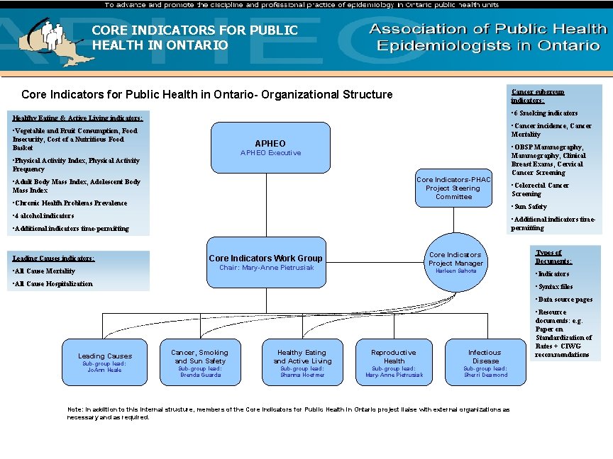 CORE INDICATORS FOR PUBLIC HEALTH IN ONTARIO Cancer subgroup indicators: Core Indicators for Public