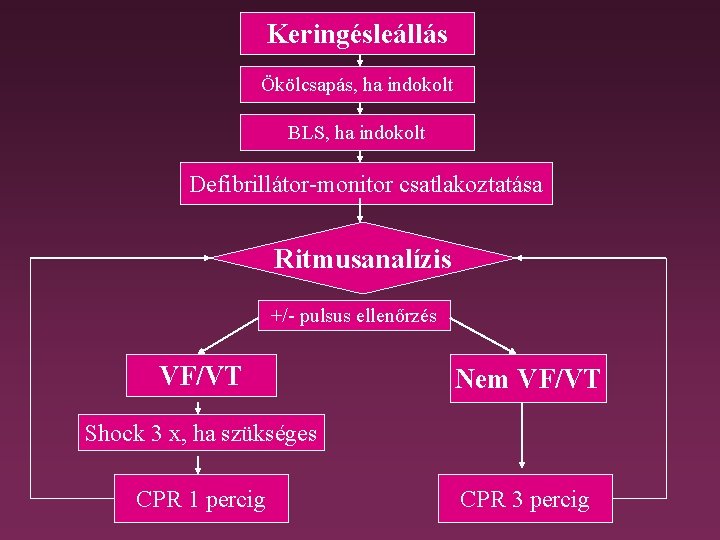 Keringésleállás Ökölcsapás, ha indokolt BLS, ha indokolt Defibrillátor-monitor csatlakoztatása Ritmusanalízis +/- pulsus ellenőrzés VF/VT