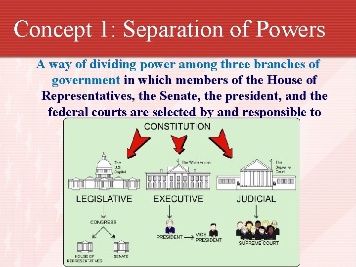 Concept 1: Separation of Powers A way of dividing power among three branches of