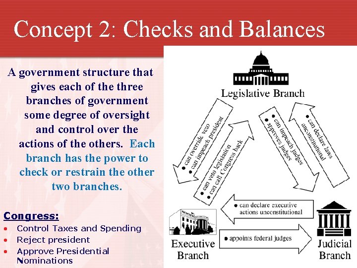 Concept 2: Checks and Balances A government structure that gives each of the three