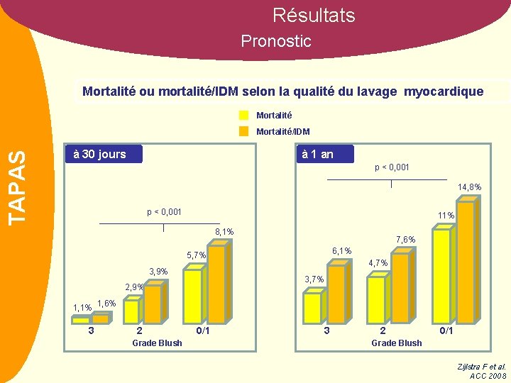 Résultats Pronostic Mortalité ou mortalité/IDM selon la qualité du lavage myocardique Mortalité NOM TAPAS