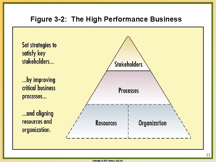 Figure 3 -2: The High Performance Business 11 Copyright © 2003 Prentice-Hall, Inc. 