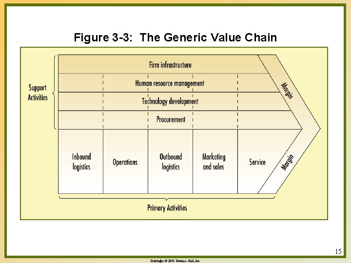 Figure 3 -3: The Generic Value Chain 15 Copyright © 2003 Prentice-Hall, Inc. 