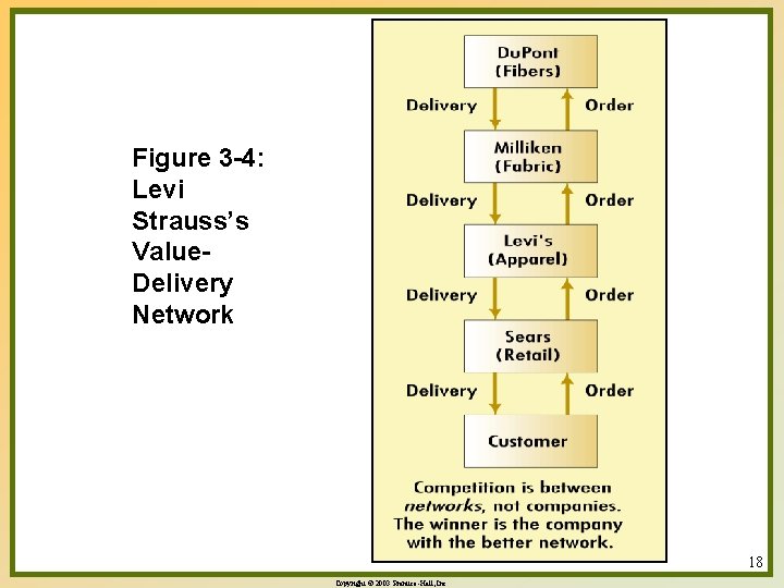 Figure 3 -4: Levi Strauss’s Value. Delivery Network 18 Copyright © 2003 Prentice-Hall, Inc.