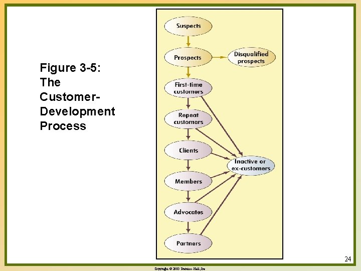 Figure 3 -5: The Customer. Development Process 24 Copyright © 2003 Prentice-Hall, Inc. 