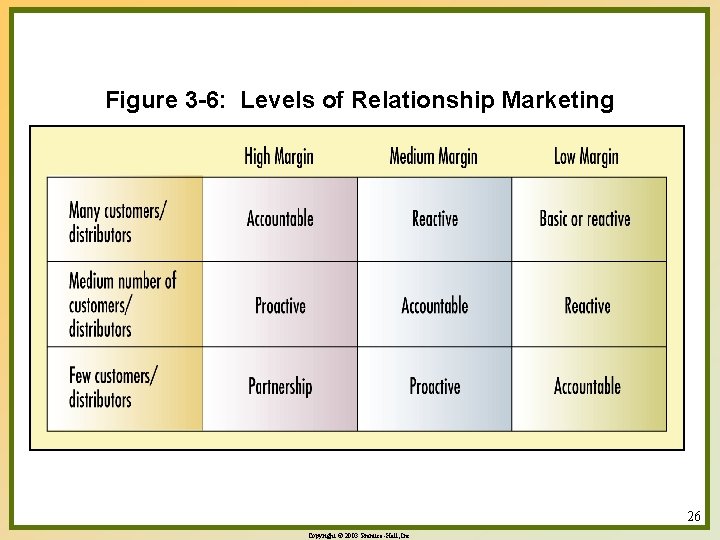 Figure 3 -6: Levels of Relationship Marketing 26 Copyright © 2003 Prentice-Hall, Inc. 