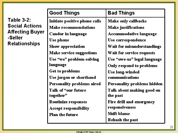 Table 3 -2: Social Actions Affecting Buyer -Seller Relationships Good Things Bad Things Initiate