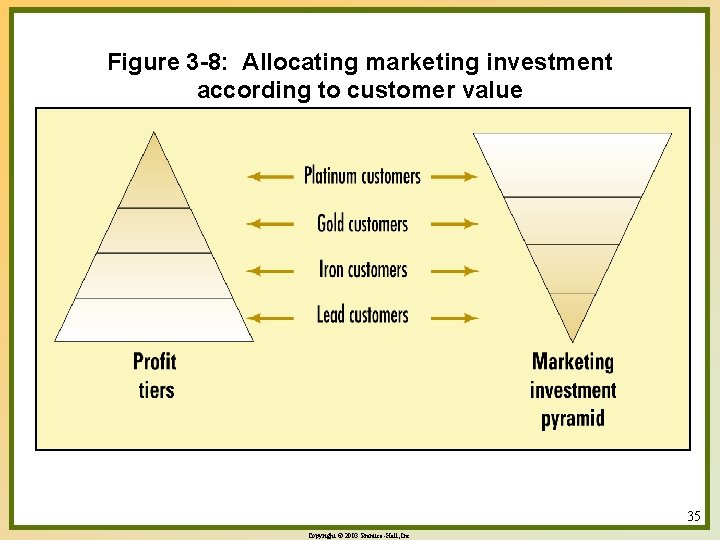 Figure 3 -8: Allocating marketing investment according to customer value 35 Copyright © 2003 Figure 3 -8: Allocating marketing investment according to customer value 35 Copyright © 2003