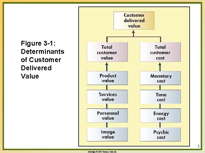Figure 3 -1: Determinants of Customer Delivered Value 5 Copyright © 2003 Prentice-Hall, Inc.