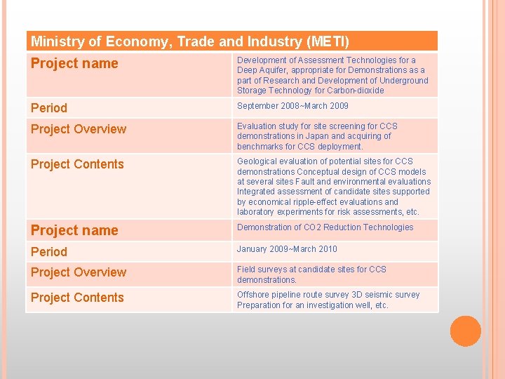Ministry of Economy, Trade and Industry (METI) Project name Development of Assessment Technologies for