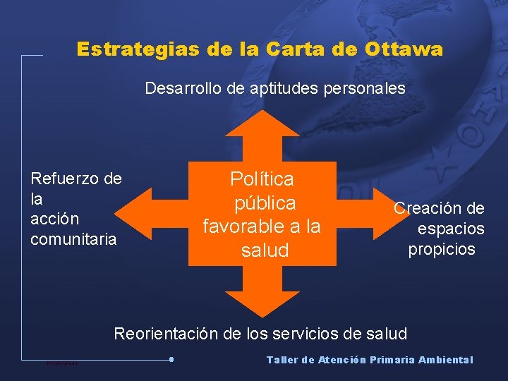 Estrategias de la Carta de Ottawa Desarrollo de aptitudes personales Refuerzo de la acción