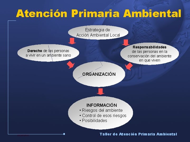 Atención Primaria Ambiental Estrategia de Acción Ambiental Local Responsabilidades de las personas en la