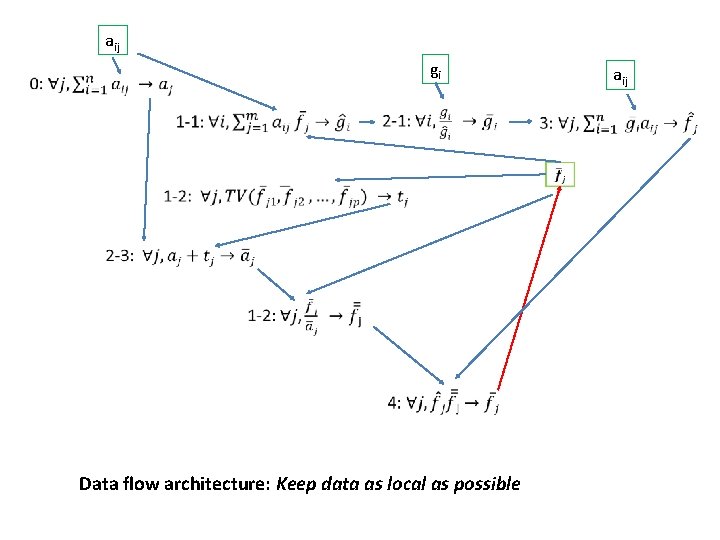 aij gi Data flow architecture: Keep data as local as possible aij 