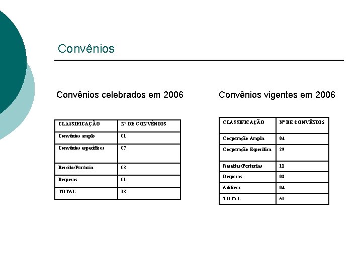 Convênios celebrados em 2006 Convênios vigentes em 2006 CLASSIFICAÇÃO Nº DE CONVÊNIOS Cooperação Ampla