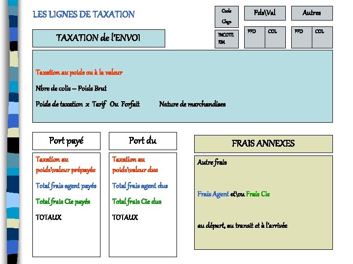 Code LES LIGNES DE TAXATION PdsVal Chgs INCOTE RM TAXATION de l’ENVOI PPD COL