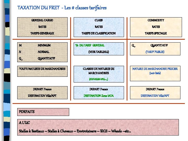 TAXATION DU FRET - Les # classes tarifaires GENERAL CARGO CLASS COMMODITY RATES TARIFS