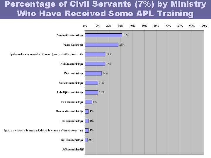 Percentage of Civil Servants (7%) by Ministry Who Have Received Some APL Training 