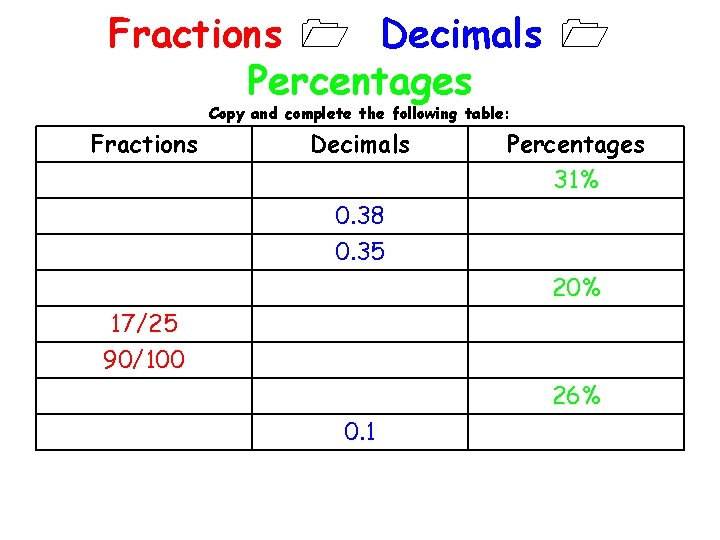 Fractions Decimals Percentages Copy and complete the following table: Fractions Decimals Percentages 31% 0.