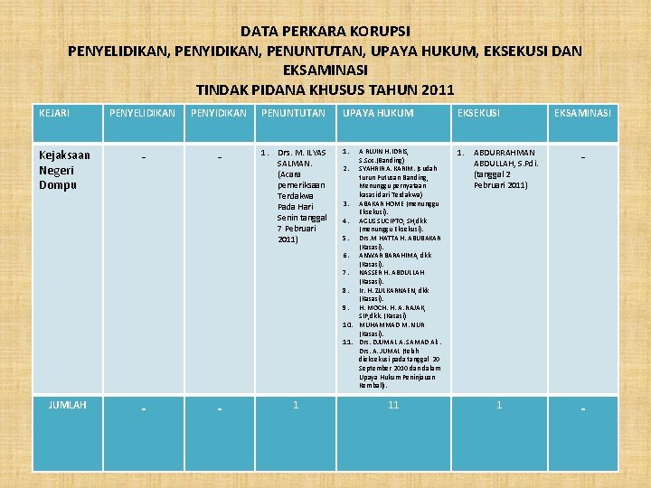 DATA PERKARA KORUPSI PENYELIDIKAN, PENYIDIKAN, PENUNTUTAN, UPAYA HUKUM, EKSEKUSI DAN EKSAMINASI TINDAK PIDANA KHUSUS