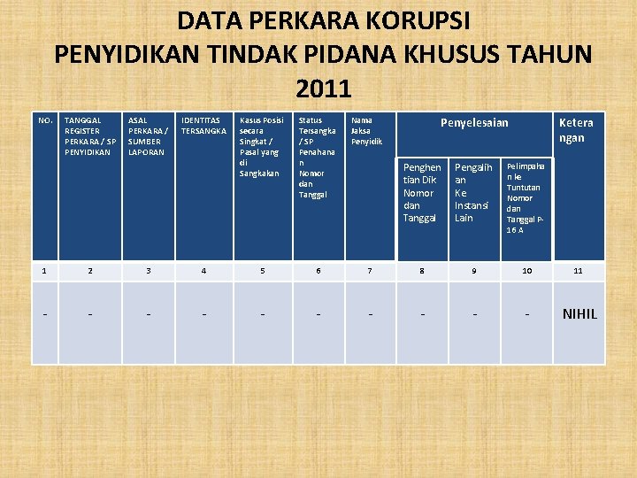 DATA PERKARA KORUPSI PENYIDIKAN TINDAK PIDANA KHUSUS TAHUN 2011 NO. TANGGAL REGISTER PERKARA /