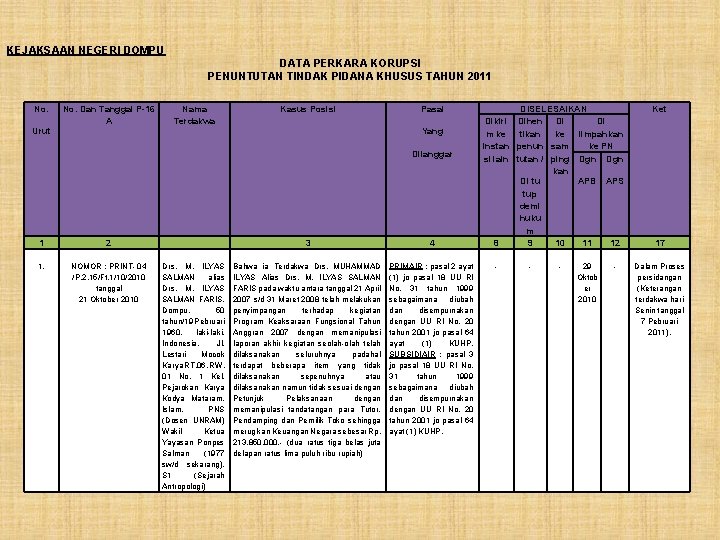 KEJAKSAAN NEGERI DOMPU DATA PERKARA KORUPSI PENUNTUTAN TINDAK PIDANA KHUSUS TAHUN 2011 No. Urut