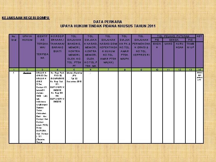 KEJAKSAAN NEGERI DOMPU DATA PERKARA UPAYA HUKUM TINDAK PIDANA KHUSUS TAHUN 2011 No. Urut