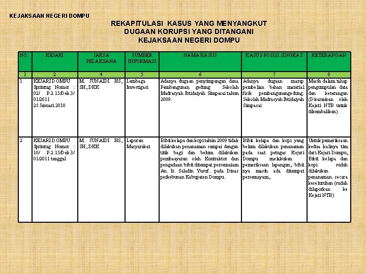 KEJAKSAAN NEGERI DOMPU REKAPITULASI KASUS YANG MENYANGKUT DUGAAN KORUPSI YANG DITANGANI KEJAKSAAN NEGERI DOMPU