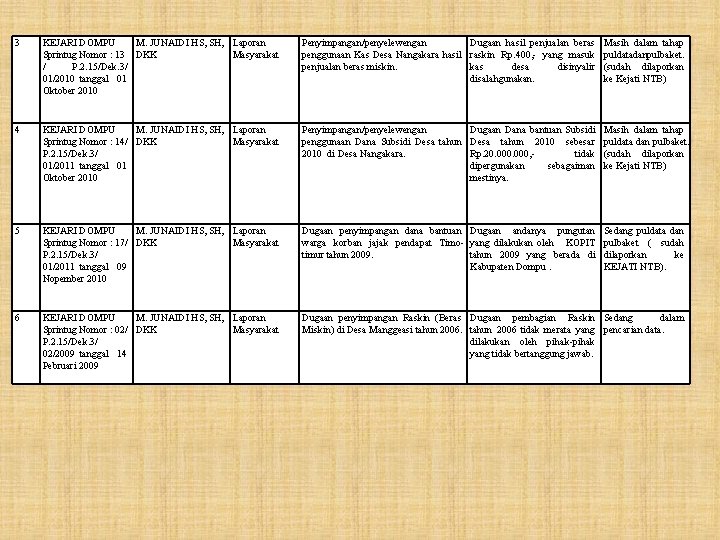 3 KEJARI DOMPU M. JUNAIDI HS, SH, Laporan Sprintug Nomor : 13 DKK Masyarakat