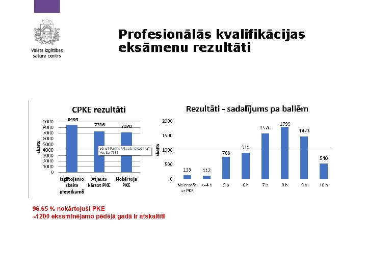 Profesionālās kvalifikācijas eksāmenu rezultāti 