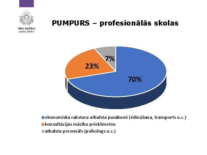 PUMPURS – profesionālās skolas 23% 7% 70% ekonomiska rakstura atbalsta pasākumi (ēdināšana, transports u.