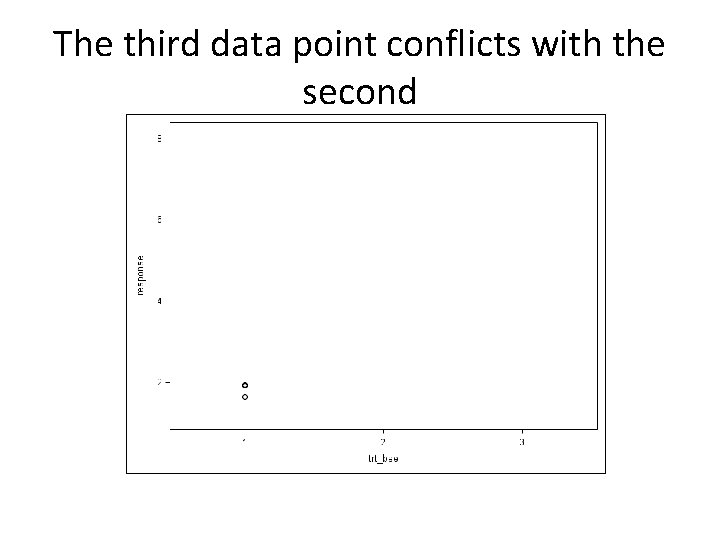The third data point conflicts with the second 