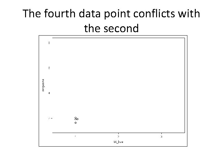 The fourth data point conflicts with the second 