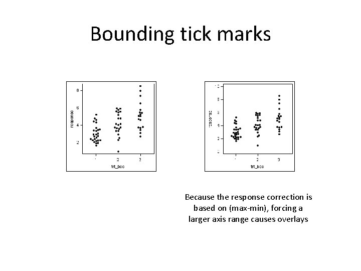 Bounding tick marks Because the response correction is based on (max-min), forcing a larger