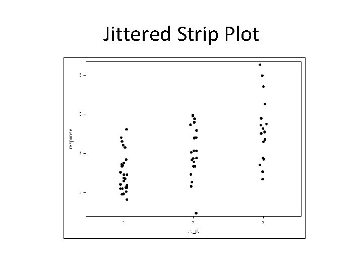Jittered Strip Plot 