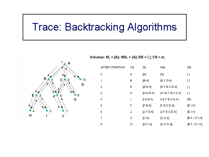 Trace: Backtracking Algorithms 