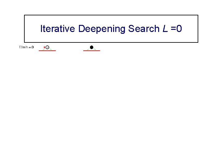 Iterative Deepening Search L =0 