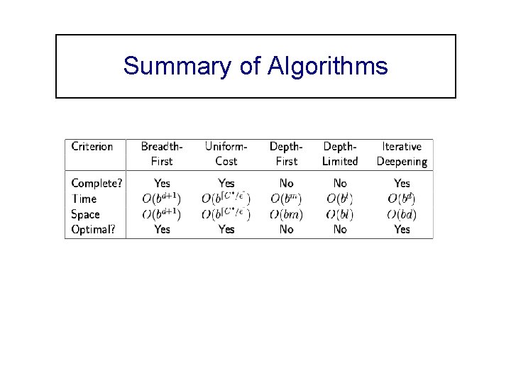 Summary of Algorithms 