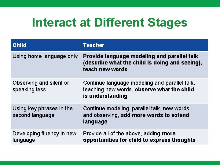 Interact at Different Stages Child Teacher Using home language only Provide language modeling and Interact at Different Stages Child Teacher Using home language only Provide language modeling and