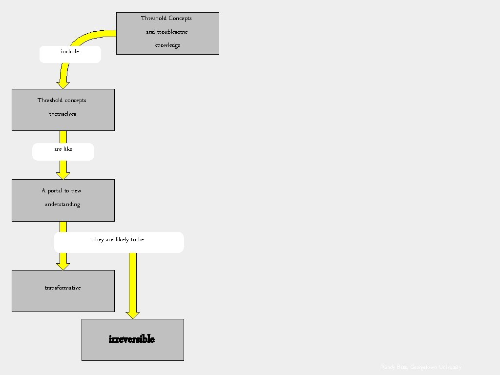 Threshold Concepts and troublesome knowledge include Threshold concepts themselves are like A portal to