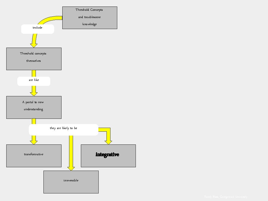 Threshold Concepts and troublesome knowledge include Threshold concepts themselves are like A portal to