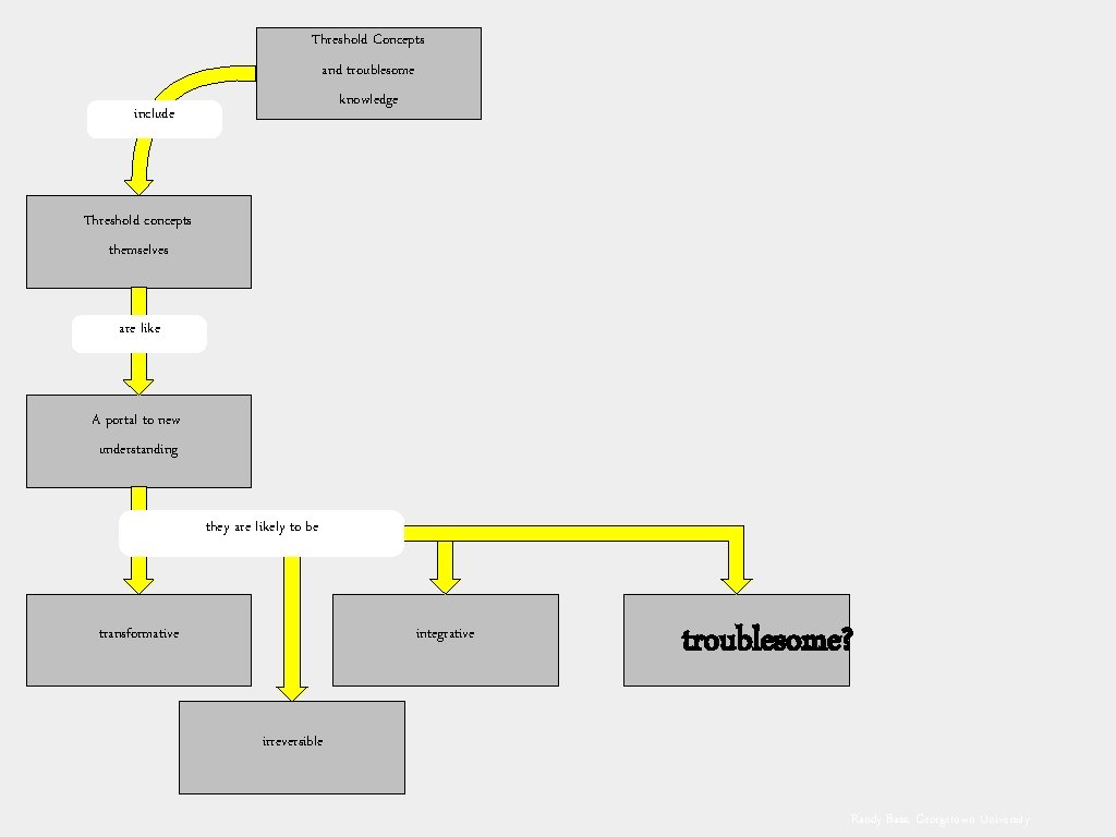 Threshold Concepts and troublesome knowledge include Threshold concepts themselves are like A portal to