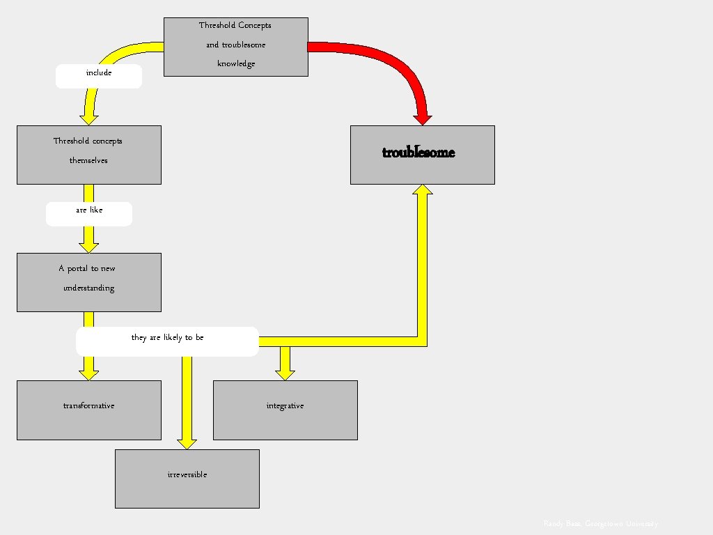 Threshold Concepts and troublesome knowledge include Threshold concepts troublesome themselves are like A portal