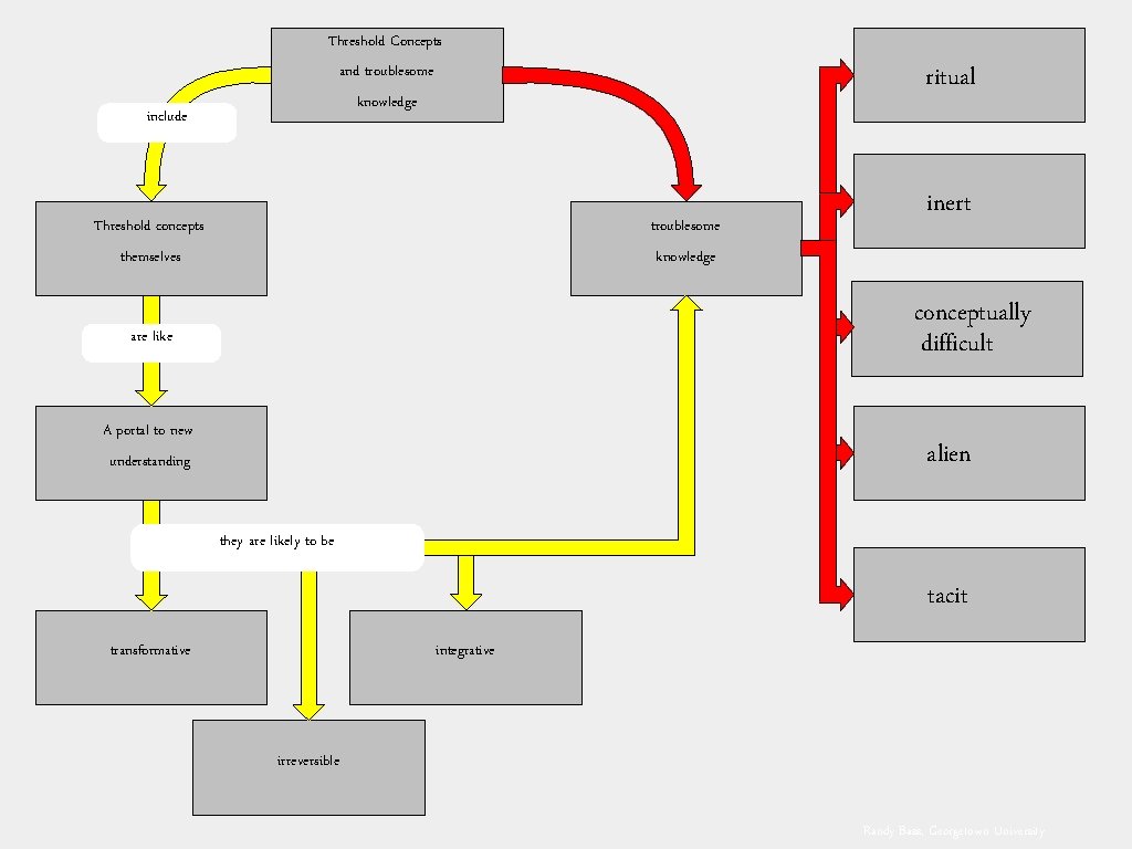 Threshold Concepts ritual and troublesome knowledge include Threshold concepts troublesome themselves knowledge inert conceptually