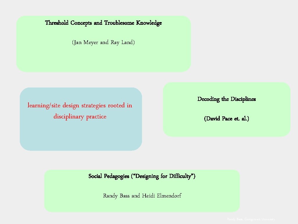 Threshold Concepts and Troublesome Knowledge (Jan Meyer and Ray Land) learning/site design strategies rooted