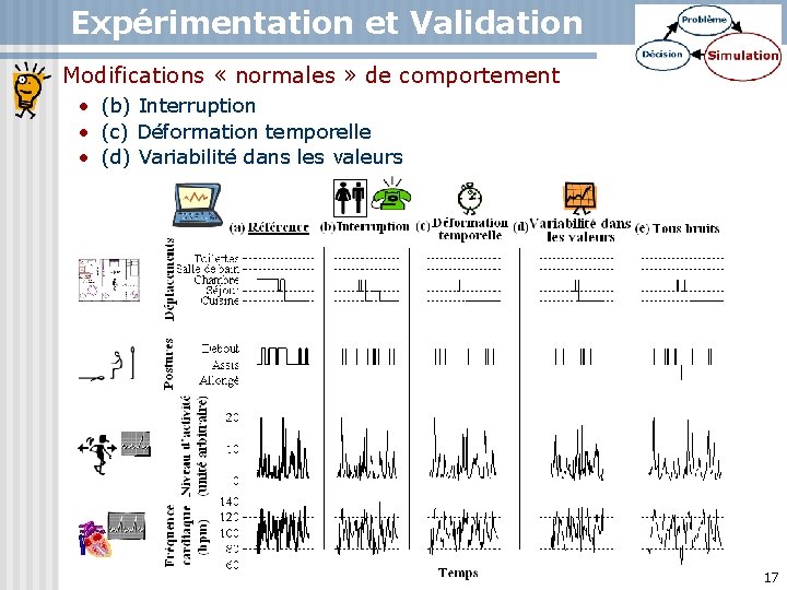 Expérimentation et Validation Modifications « normales » de comportement • (b) Interruption • (c)