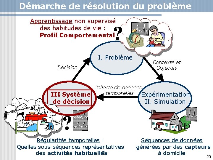 Démarche de résolution du problème Apprentissage non supervisé des habitudes de vie : Profil