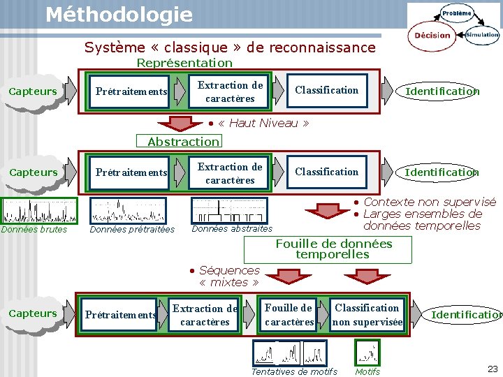 Méthodologie Système « classique » de reconnaissance Représentation Capteurs Extraction de caractères Prétraitements Classification