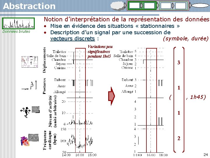 Abstraction Notion d’interprétation de la représentation des données Données brutes • Mise en évidence