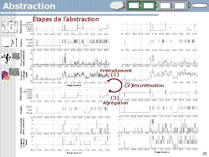 Abstraction Étapes de l’abstraction Prétraitement (1) (2)Discrétisation (3) Agrégation 25 