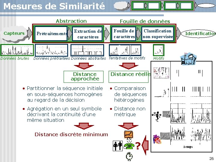 Mesures de Similarité Abstraction Capteurs Données brutes Prétraitements Extraction de caractères Fouille de données